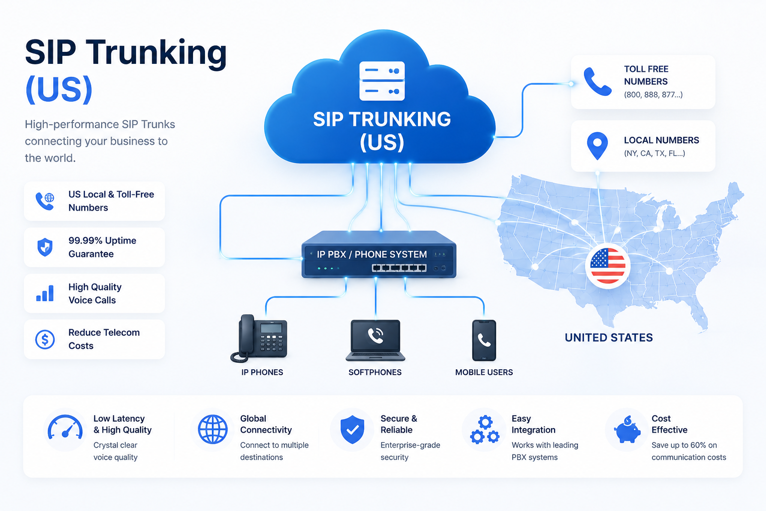 SIP Trunking